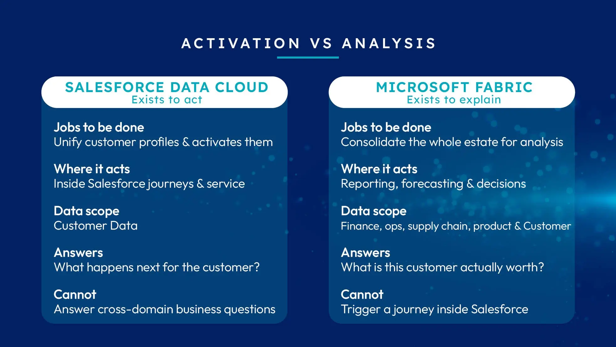 Comparison showing Salesforce Data Cloud existing to activate customer data inside Salesforce and Microsoft Fabric existing to analyse the whole business.
