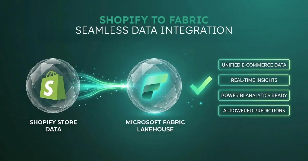 A visual representing a Shopify-to-Microsoft-Fabric data pipeline with metadata-driven orchestration feeding 39 Delta tables across a Bronze, Silver, and Gold medallion architecture.