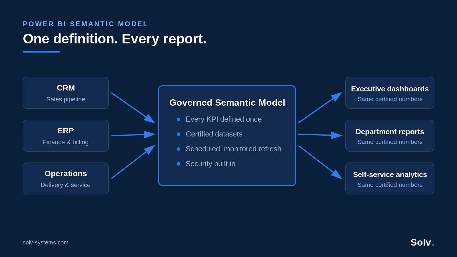 Diagram showing CRM, ERP and operations data feeding a governed Power BI semantic model that delivers the same certified numbers to every report.