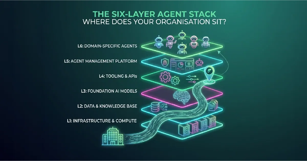 A vertical six-layer stack diagram showing AI agent maturity levels from Data Foundation at the bottom through Intelligence, Tools, Memory, Orchestration, and Autonomous Operations at the top.
