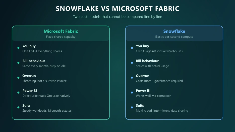 Side-by-side comparison of Microsoft Fabric's fixed shared capacity against Snowflake's elastic per-second compute across billing, overrun behaviour and fit.