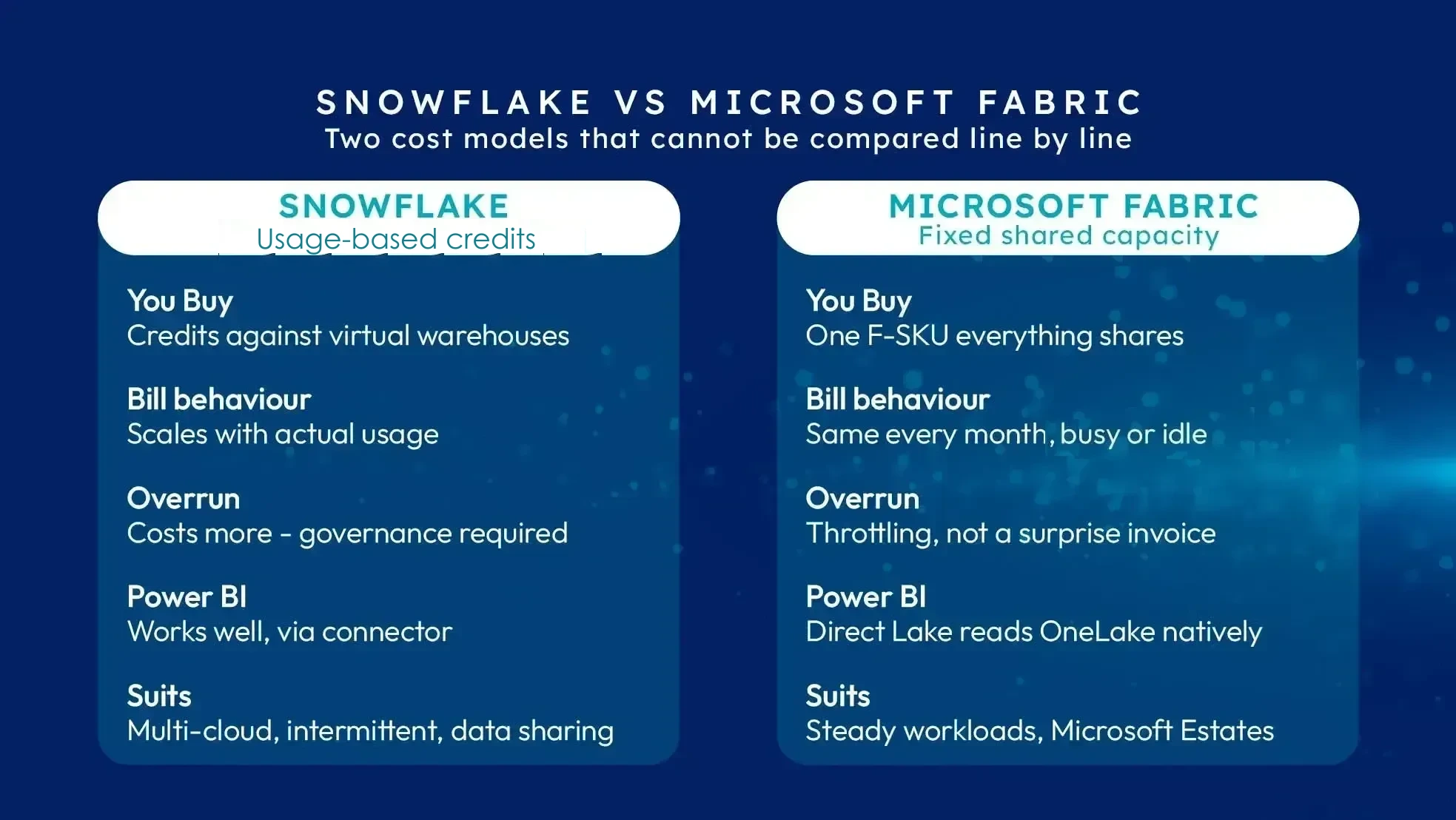 Side-by-side comparison of Microsoft Fabric's fixed shared capacity against Snowflake's elastic per-second compute across billing, overrun behaviour and fit.