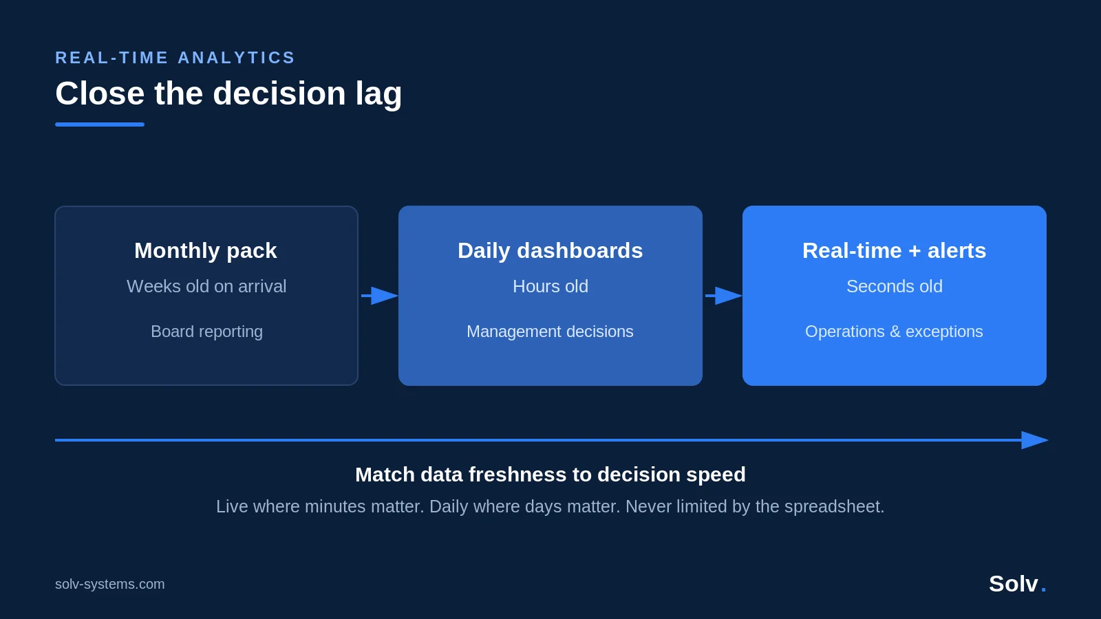 Spectrum diagram from weeks-old monthly packs to daily dashboards to real-time alerts, illustrating matching data freshness to decision speed.