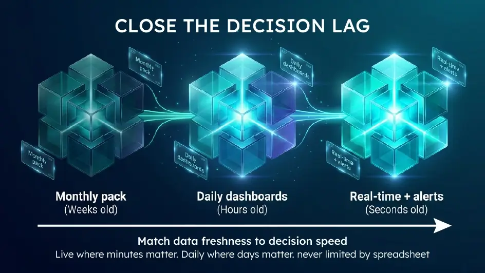 Spectrum diagram from weeks-old monthly packs to daily dashboards to real-time alerts, illustrating matching data freshness to decision speed.