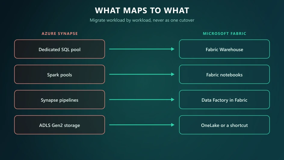 Mapping diagram: Synapse dedicated SQL pools to Fabric Warehouse, Spark pools to Fabric notebooks, Synapse pipelines to Data Factory in Fabric, and ADLS Gen2 to OneLake.