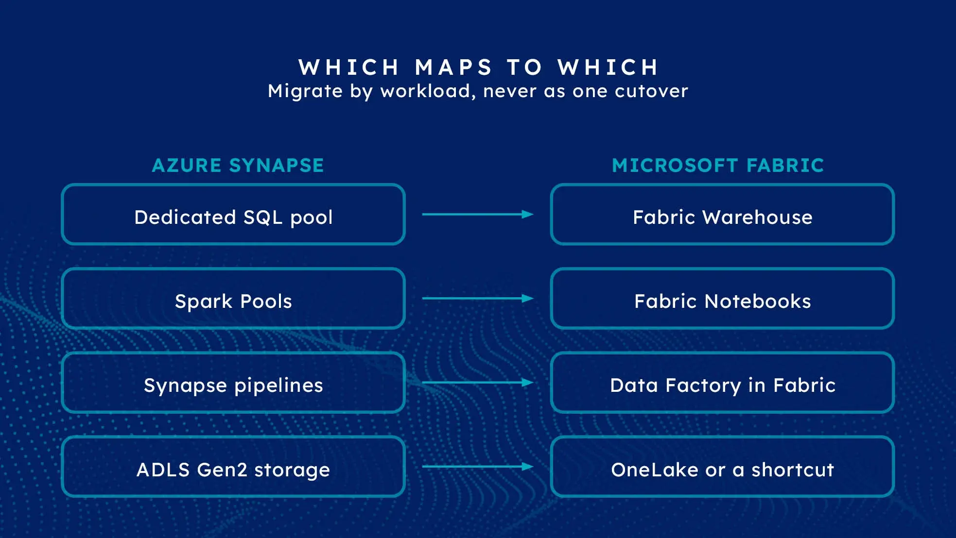 Mapping diagram: Synapse dedicated SQL pools to Fabric Warehouse, Spark pools to Fabric notebooks, Synapse pipelines to Data Factory in Fabric, and ADLS Gen2 to OneLake.