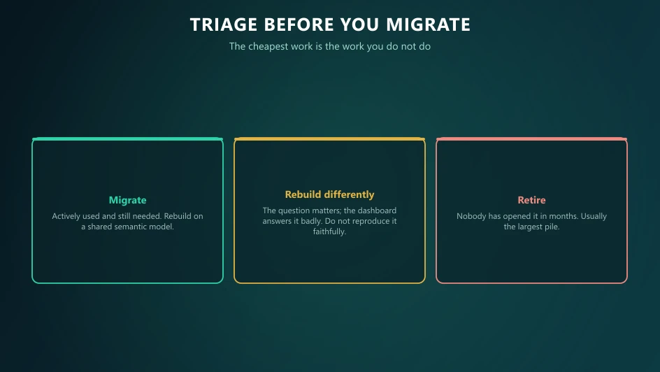 Triage of a Tableau estate into migrate, rebuild differently and retire before any migration work begins.