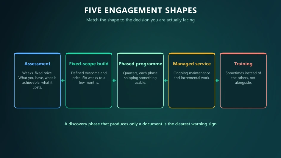 Five Microsoft Fabric engagement shapes: assessment, fixed-scope build, phased programme, managed service and training.