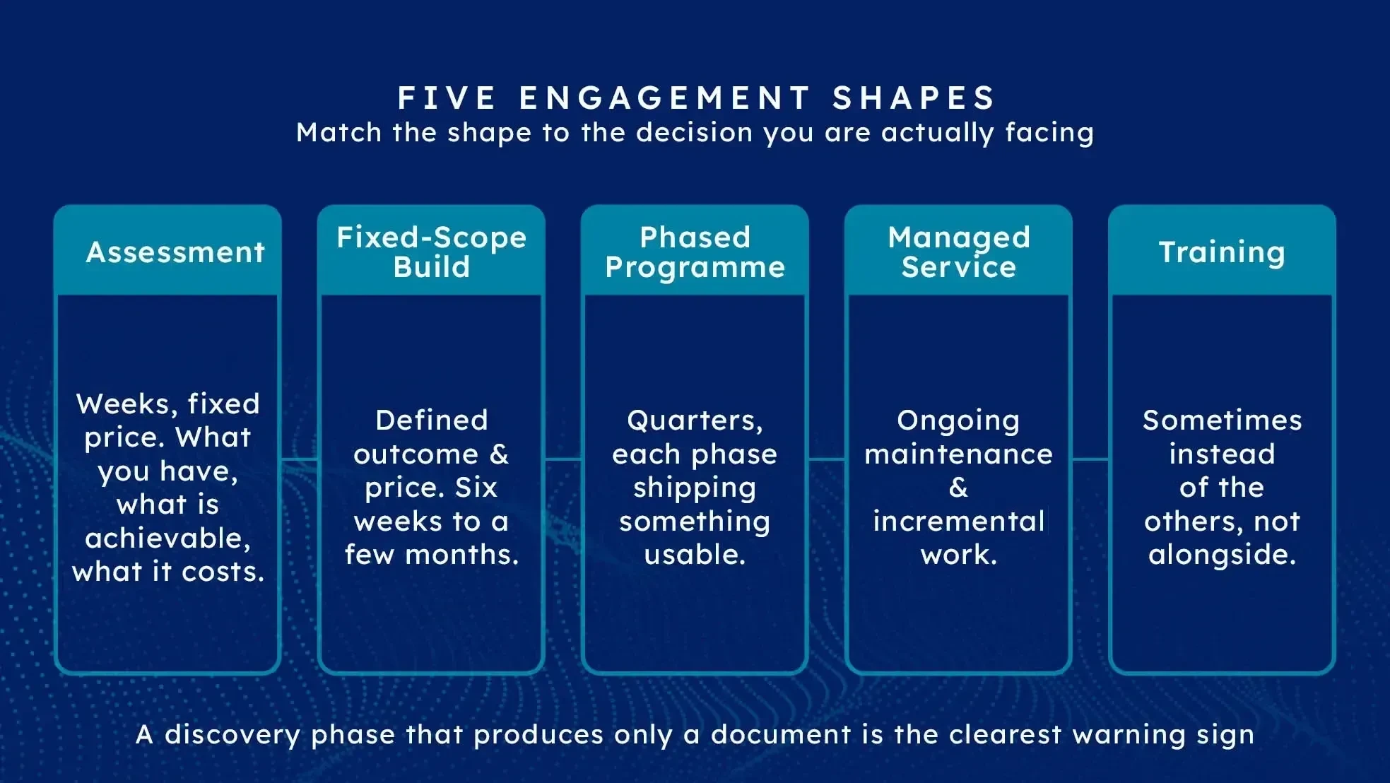 Five Microsoft Fabric engagement shapes: assessment, fixed-scope build, phased programme, managed service and training.