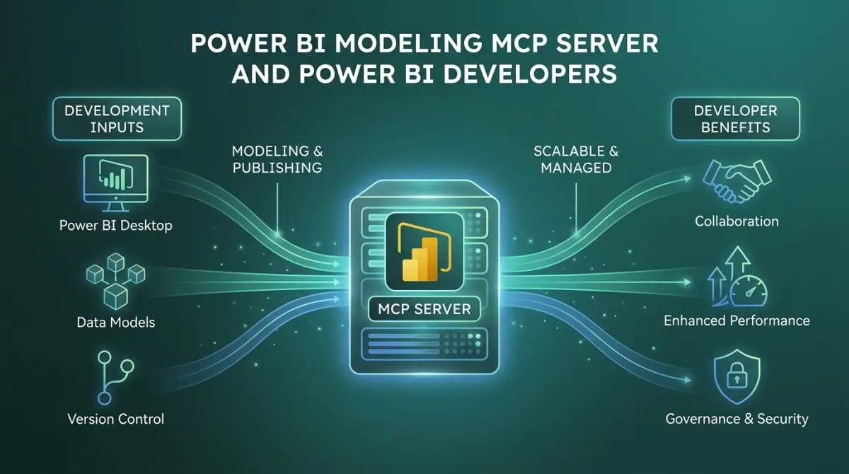 A visual representing AI agents interacting with a Power BI semantic model through natural language commands, with TMDL files and a Git workflow in the background.