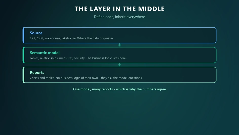 The semantic layer sitting between source systems and reports, holding relationships, measures and security.