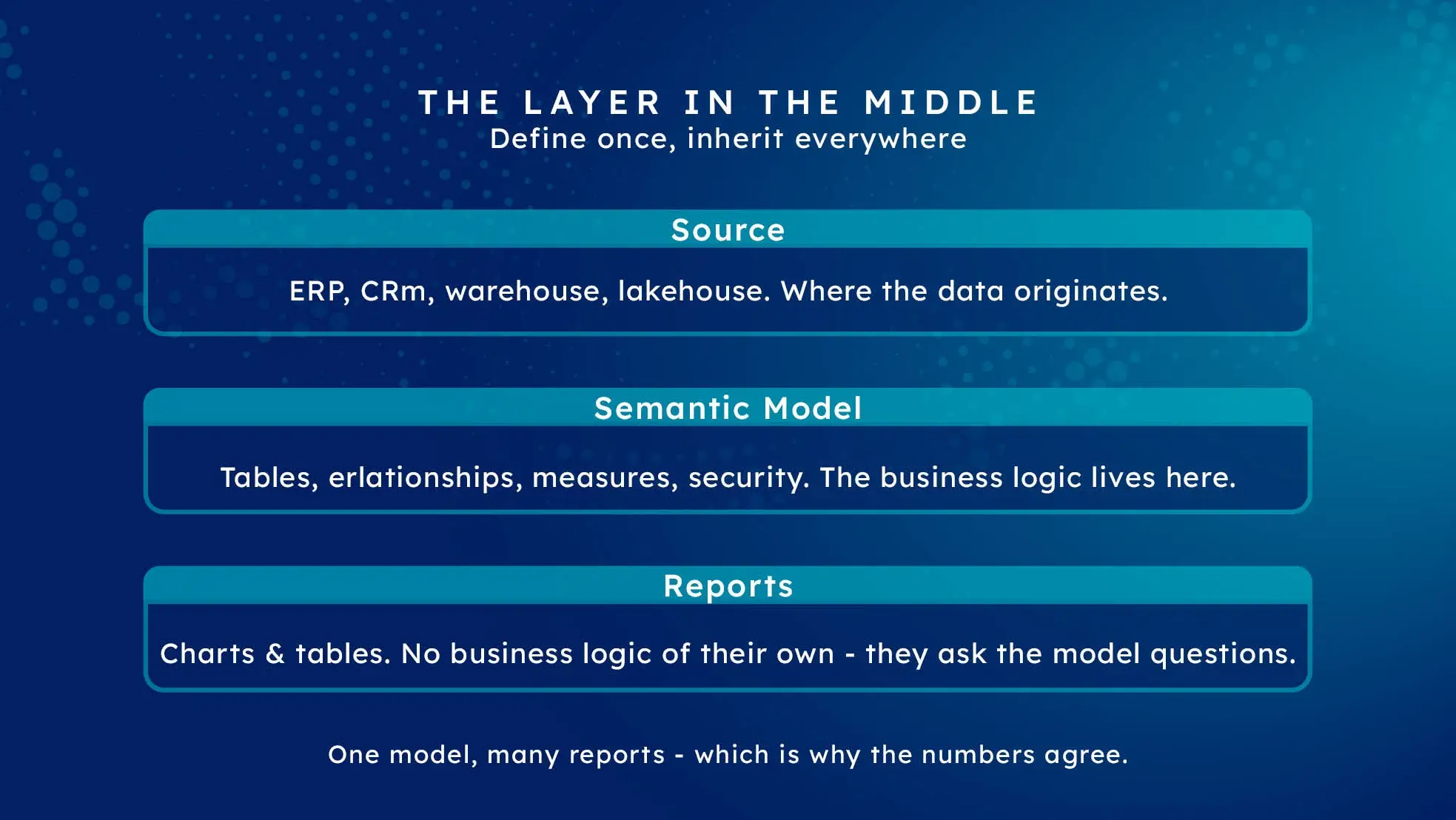 The semantic layer sitting between source systems and reports, holding relationships, measures and security.