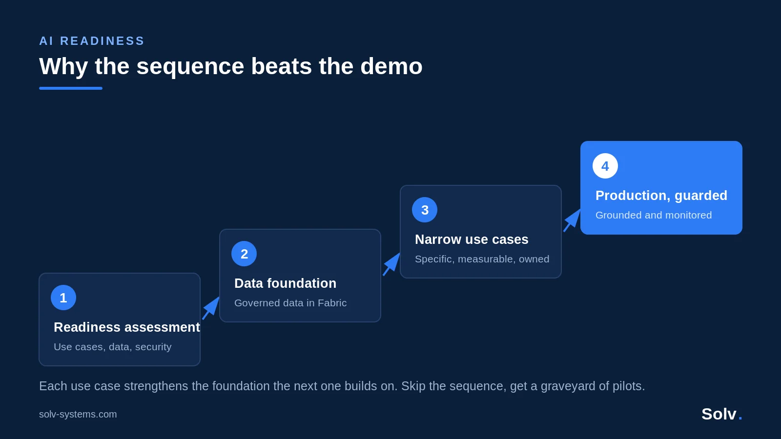 Four ascending steps of AI readiness: assessment, data foundation in Fabric, narrow use cases, and guarded production.