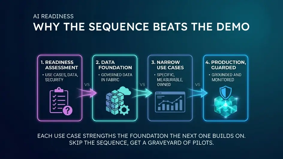 Four ascending steps of AI readiness: assessment, data foundation in Fabric, narrow use cases, and guarded production.